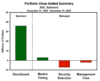 Portfolio Value Added Summary Chart