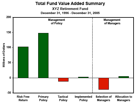 Total Fund Value Added Summary Chart